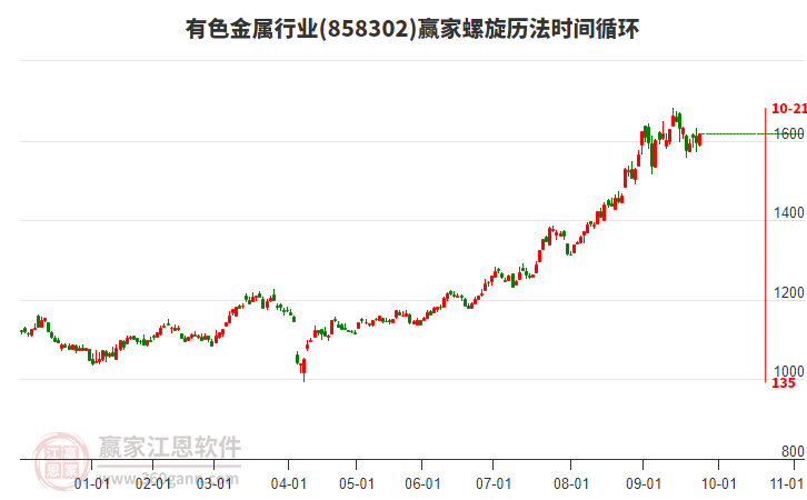 有色金屬行業(yè)螺旋歷法時間循環(huán)工具