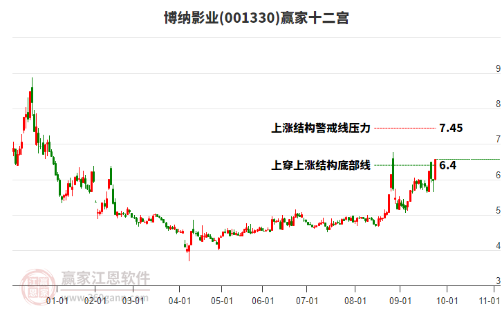 001330博納影業(yè)贏家十二宮工具