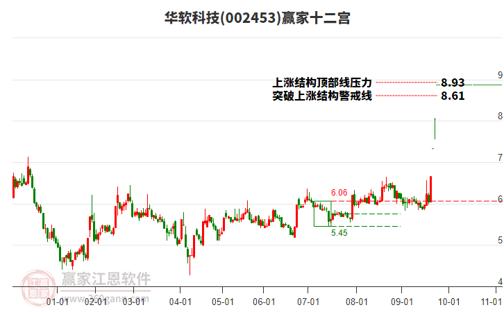 002453華軟科技贏家十二宮工具
