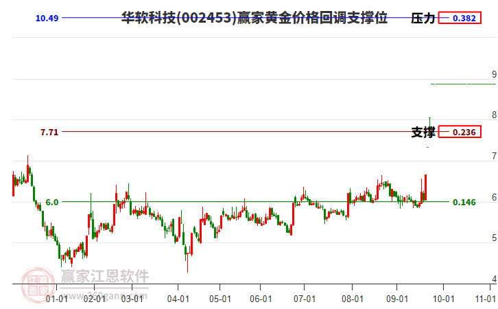 002453華軟科技黃金價格回調(diào)支撐位工具