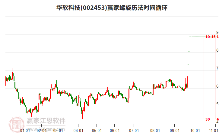 002453華軟科技螺旋歷法時間循環(huán)工具