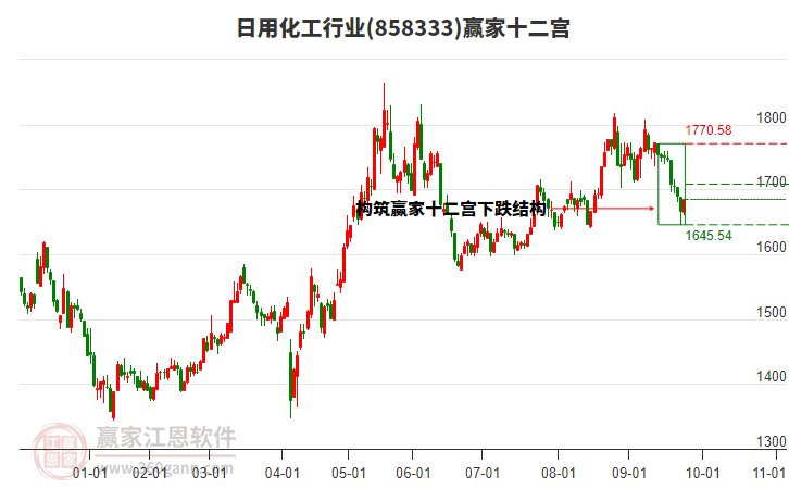858333日用化工贏(yíng)家十二宮工具