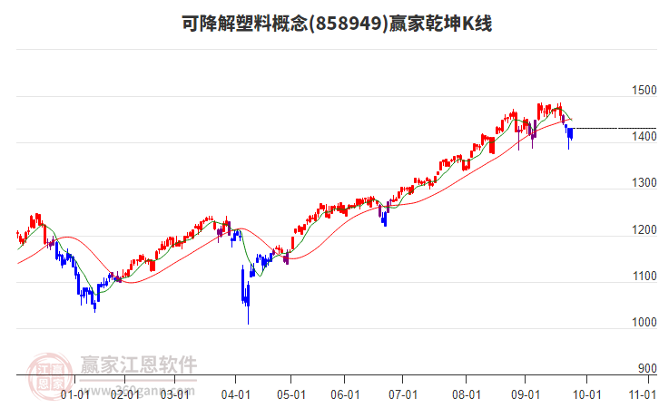 858949可降解塑料贏(yíng)家乾坤K線(xiàn)工具