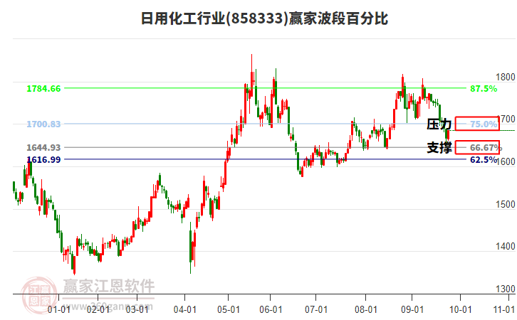 日用化工行業(yè)波段百分比工具