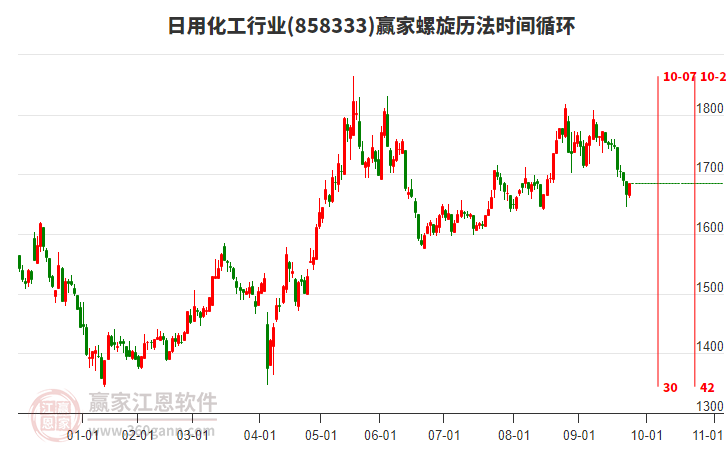 日用化工行業(yè)螺旋歷法時(shí)間循環(huán)工具