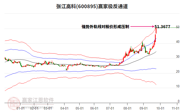 600895張江高科贏家極反通道工具