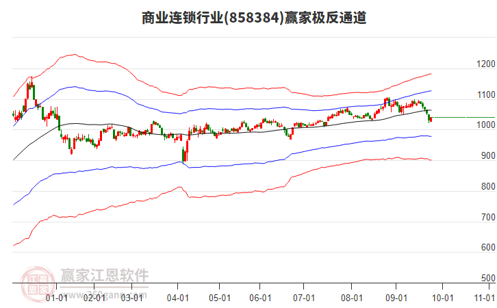 858384商業(yè)連鎖贏家極反通道工具