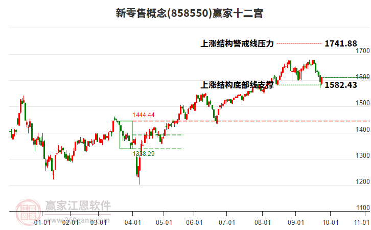 858550新零售贏家十二宮工具