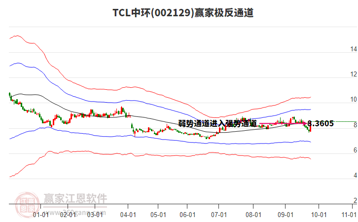 002129TCL中環(huán)贏家極反通道工具 002129TCL中環(huán)贏家極反通道工具