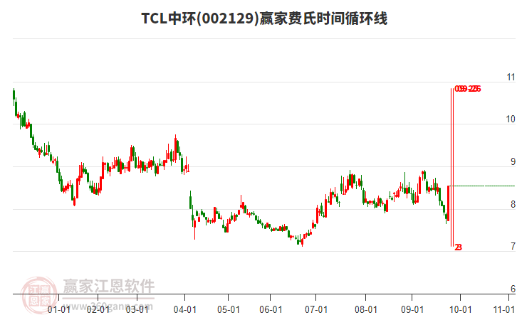 002129TCL中環(huán)費氏時間循環(huán)線工具