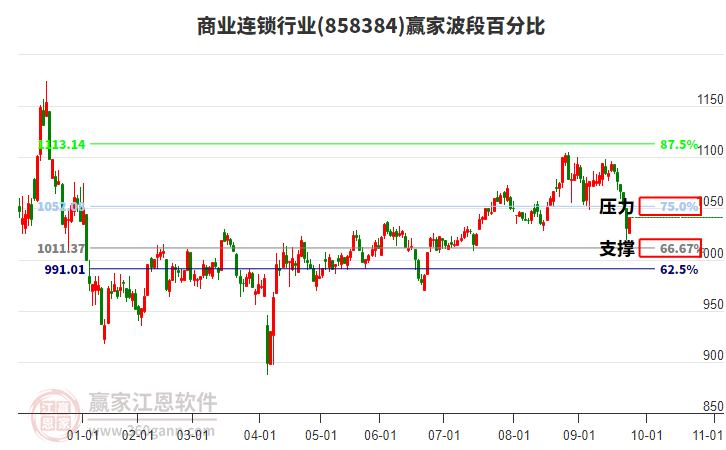 商業(yè)連鎖行業(yè)波段百分比工具