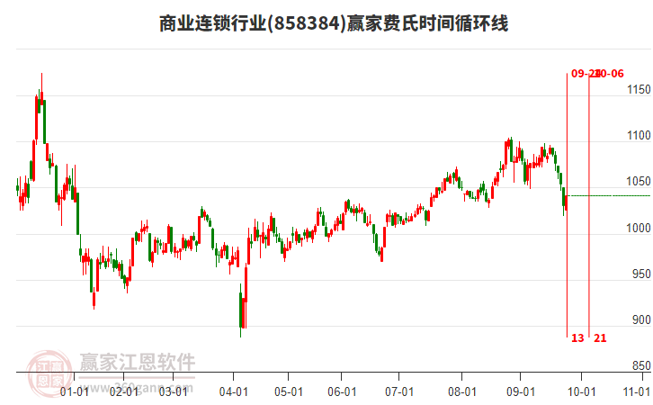 商業(yè)連鎖行業(yè)費(fèi)氏時(shí)間循環(huán)線工具