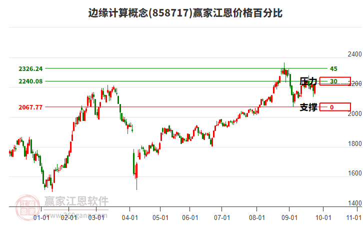 邊緣計(jì)算概念板塊江恩價(jià)格百分比工具