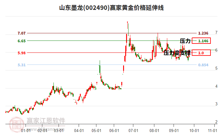 002490山東墨龍黃金價(jià)格延伸線工具