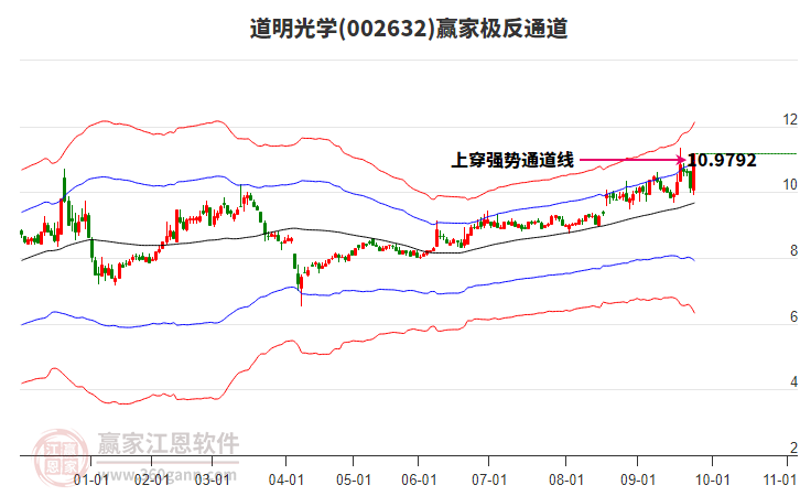 002632道明光學(xué)贏家極反通道工具 002632道明光學(xué)贏家極反通道工具