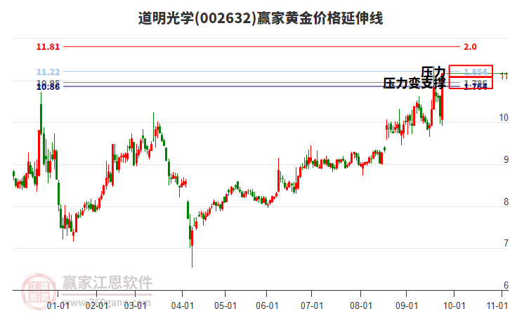 002632道明光學(xué)黃金價(jià)格延伸線工具 002632道明光學(xué)黃金價(jià)格延伸線工具