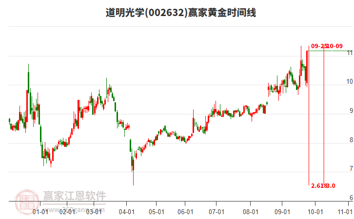 002632道明光學(xué)黃金時(shí)間周期線工具 002632道明光學(xué)黃金時(shí)間周期線工具