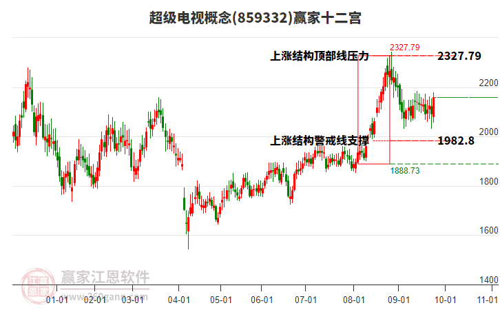 859332超級(jí)電視贏家十二宮工具