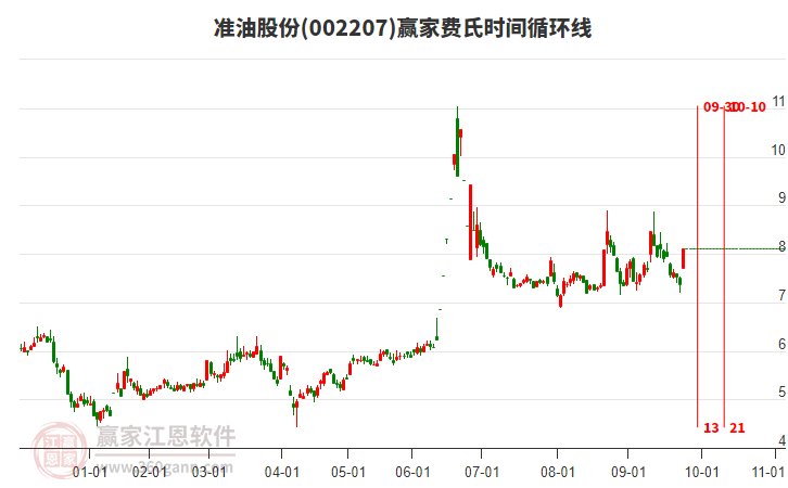 002207準(zhǔn)油股份費(fèi)氏時(shí)間循環(huán)線工具