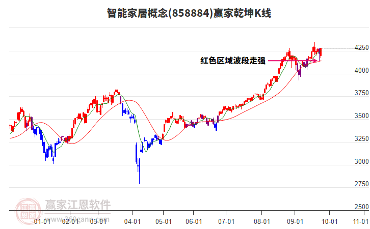 858884智能家居贏家乾坤K線工具