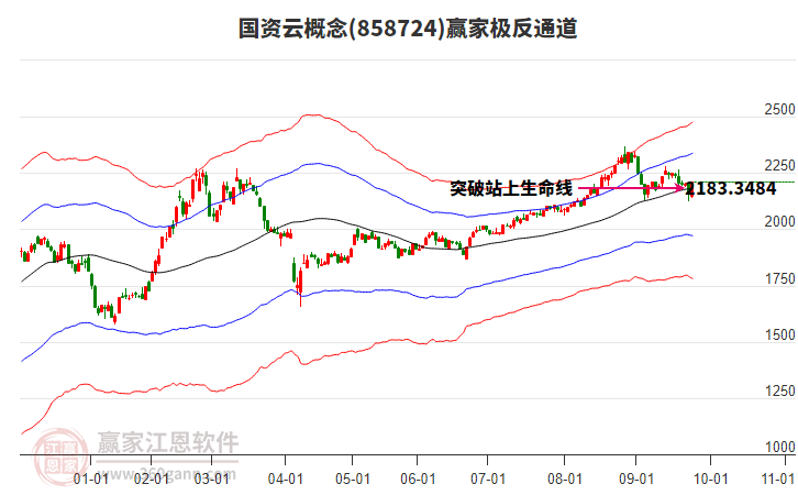 858724國資云贏家極反通道工具