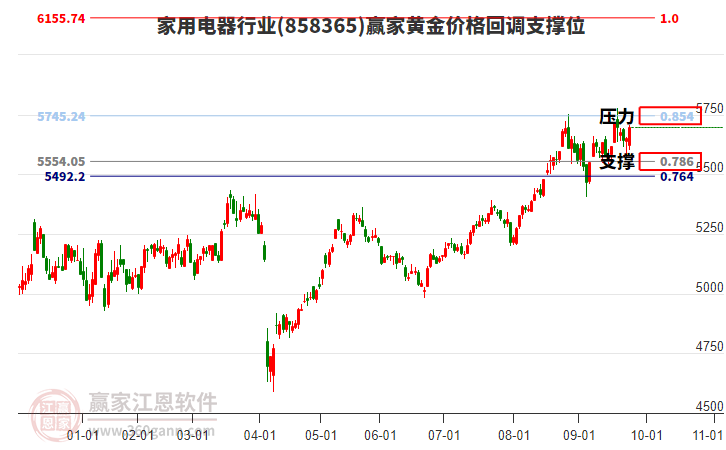 家用電器行業(yè)黃金價(jià)格回調(diào)支撐位工具