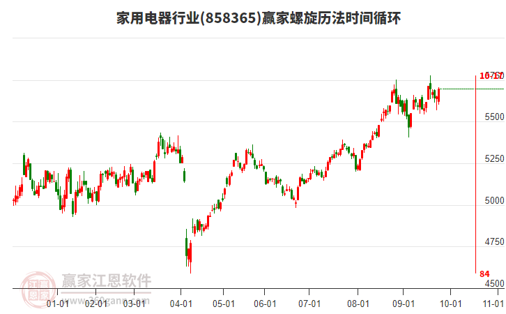 家用電器行業(yè)螺旋歷法時(shí)間循環(huán)工具