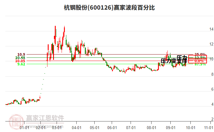 600126杭鋼股份波段百分比工具