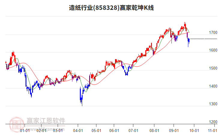 858328造紙贏家乾坤K線(xiàn)工具