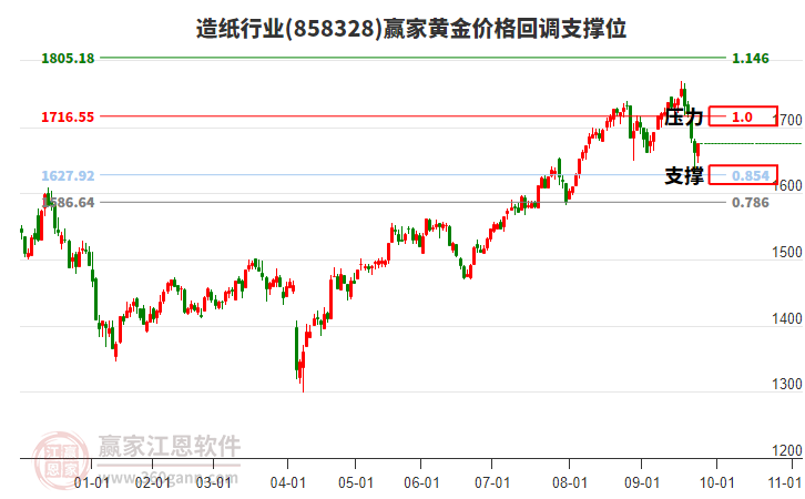 造紙行業(yè)黃金價格回調(diào)支撐位工具 造紙行業(yè)黃金價格回調(diào)支撐位工具