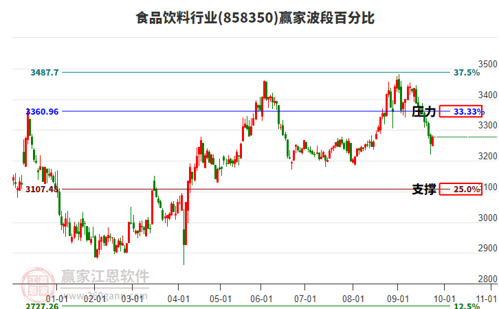 食品飲料行業(yè)波段百分比工具