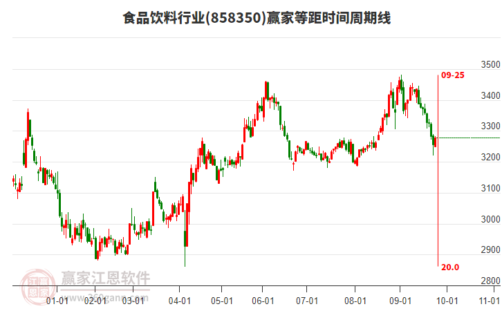食品飲料行業(yè)等距時(shí)間周期線(xiàn)工具
