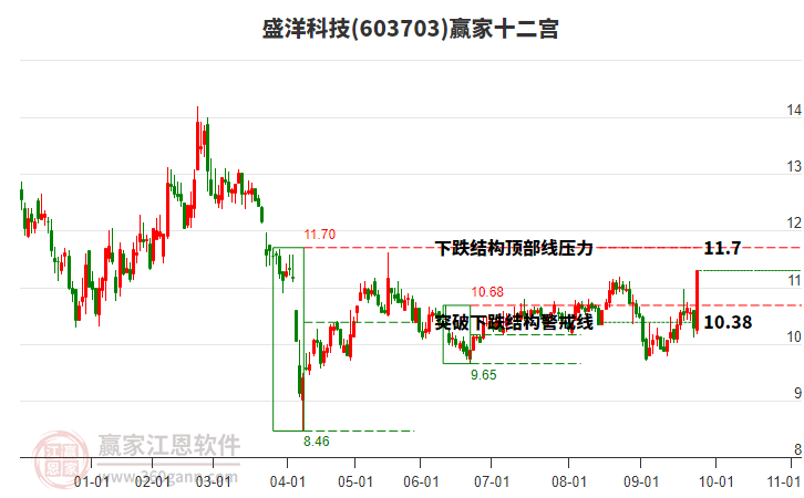 603703盛洋科技贏家十二宮工具 603703盛洋科技贏家十二宮工具
