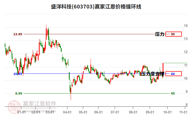 603703盛洋科技江恩價(jià)格循環(huán)線工具 603703盛洋科技江恩價(jià)格循環(huán)線工具