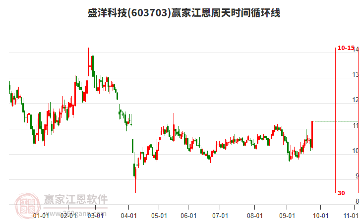 603703盛洋科技江恩周天時(shí)間循環(huán)線工具 603703盛洋科技江恩周天時(shí)間循環(huán)線工具