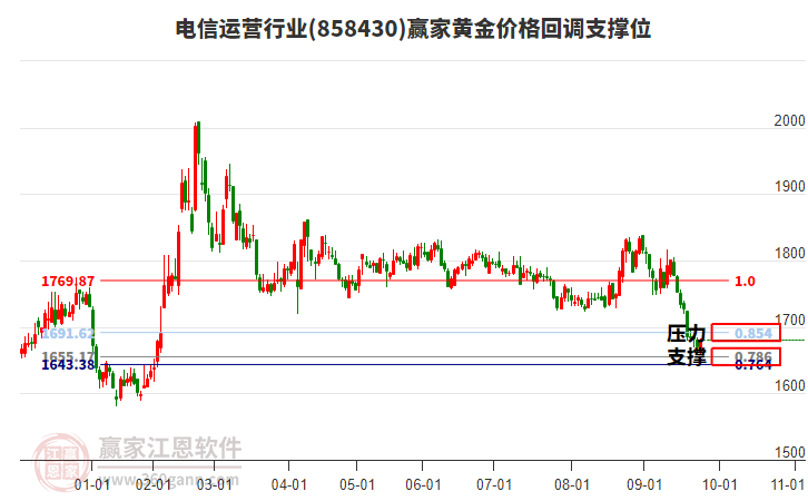 電信運(yùn)營行業(yè)黃金價格回調(diào)支撐位工具 電信運(yùn)營行業(yè)黃金價格回調(diào)支撐位工具