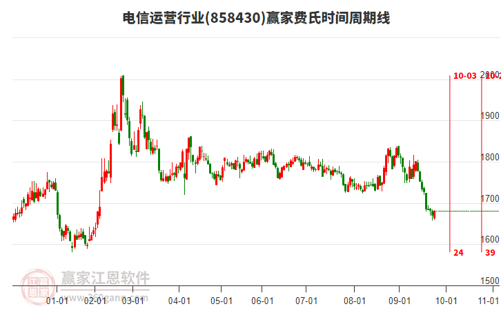 電信運(yùn)營行業(yè)費(fèi)氏時間周期線工具 電信運(yùn)營行業(yè)費(fèi)氏時間周期線工具