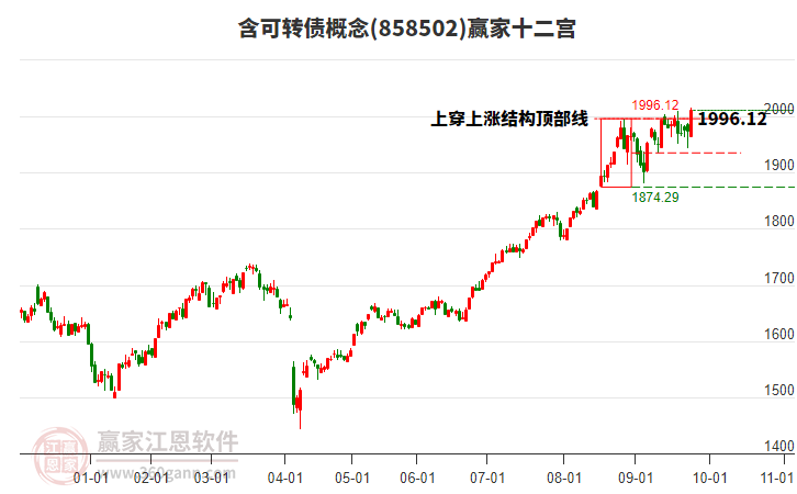 858502含可轉(zhuǎn)債贏家十二宮工具
