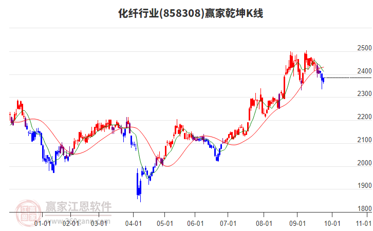 858308化纖贏家乾坤K線工具