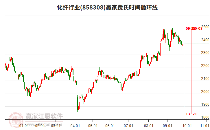 化纖行業(yè)費氏時間循環(huán)線工具