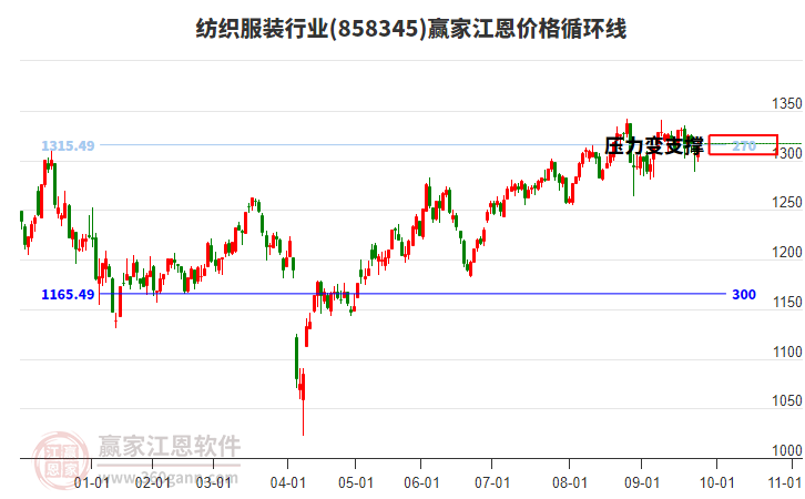 紡織服裝行業(yè)江恩價(jià)格循環(huán)線工具