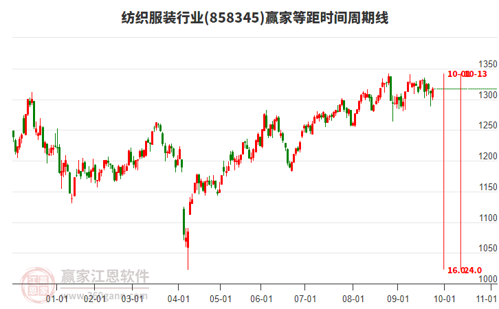 紡織服裝行業(yè)等距時(shí)間周期線工具