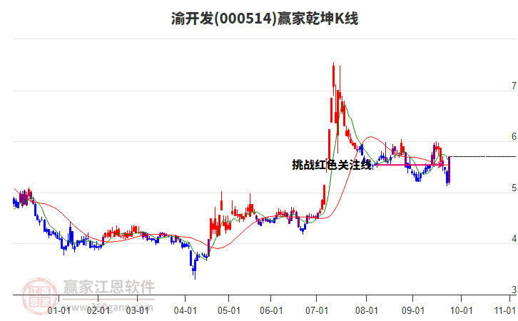 000514渝開發(fā)贏家乾坤K線工具