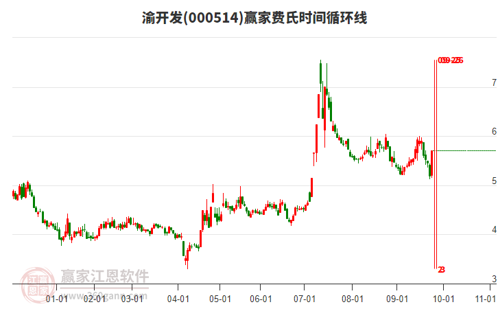 000514渝開發(fā)費(fèi)氏時(shí)間循環(huán)線工具