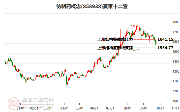 858938仿制藥贏家十二宮工具