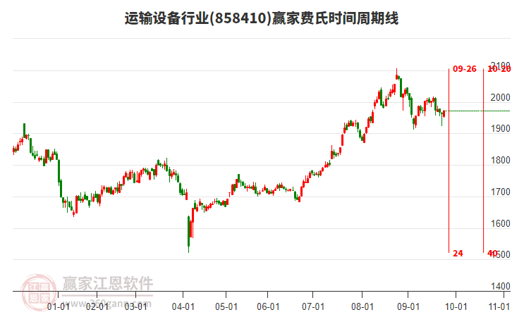 運(yùn)輸設(shè)備行業(yè)費(fèi)氏時(shí)間周期線工具 運(yùn)輸設(shè)備行業(yè)費(fèi)氏時(shí)間周期線工具