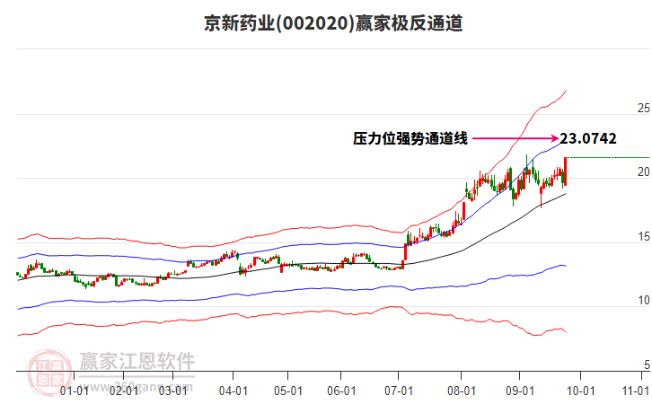 002020京新藥業(yè)贏家極反通道工具