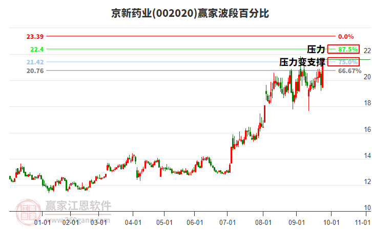 002020京新藥業(yè)波段百分比工具