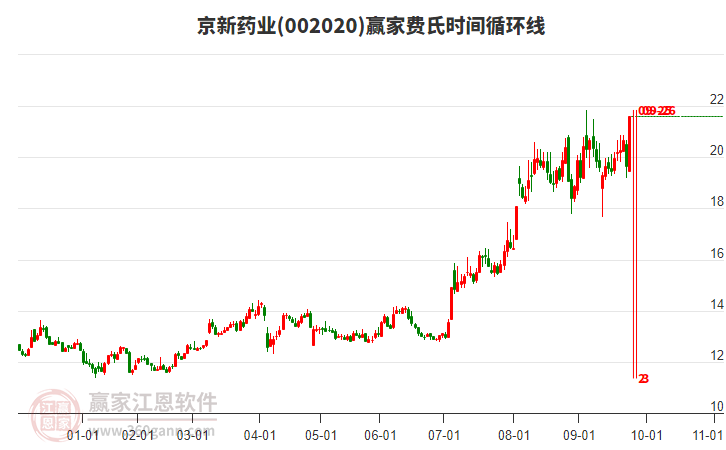 002020京新藥業(yè)費(fèi)氏時(shí)間循環(huán)線工具