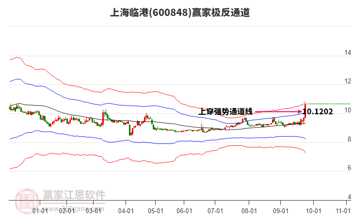 600848上海臨港贏家極反通道工具